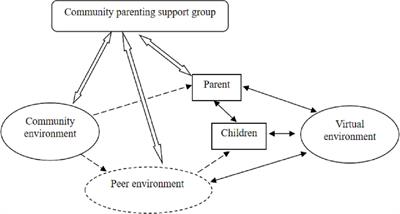 Problem Mechanism and Solution Strategy of Rural Children’s Community Inclusion—The Role of Peer Environment and Parental Community Participation